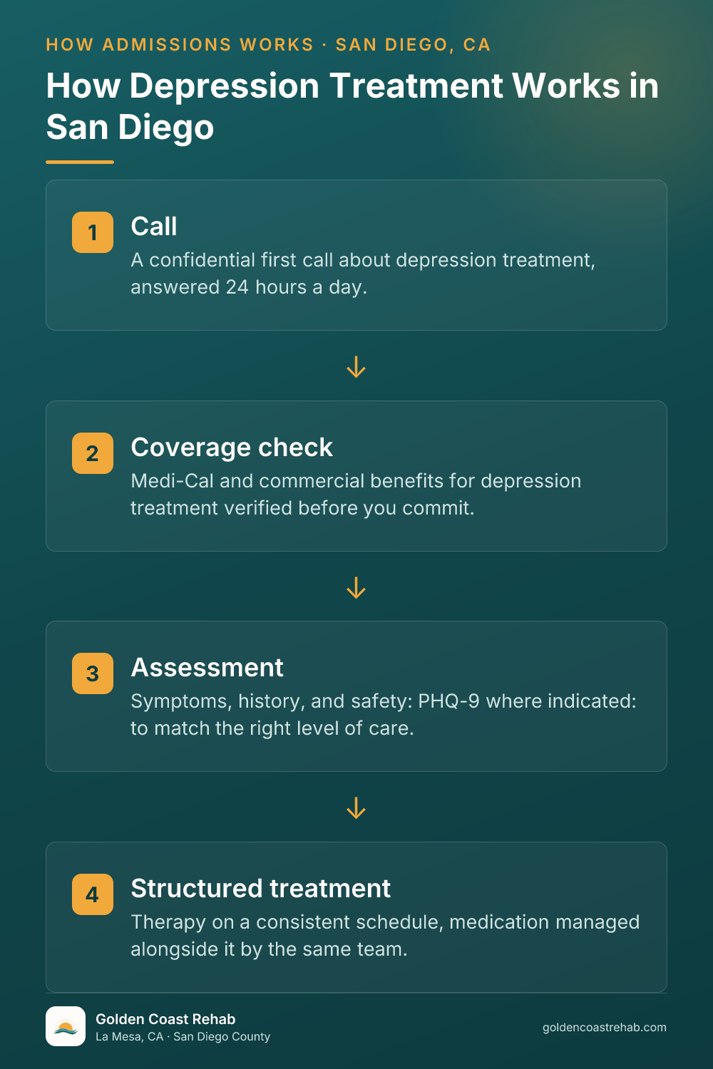How San Diego for Medi-Cal Adults Depression works: 4-step process