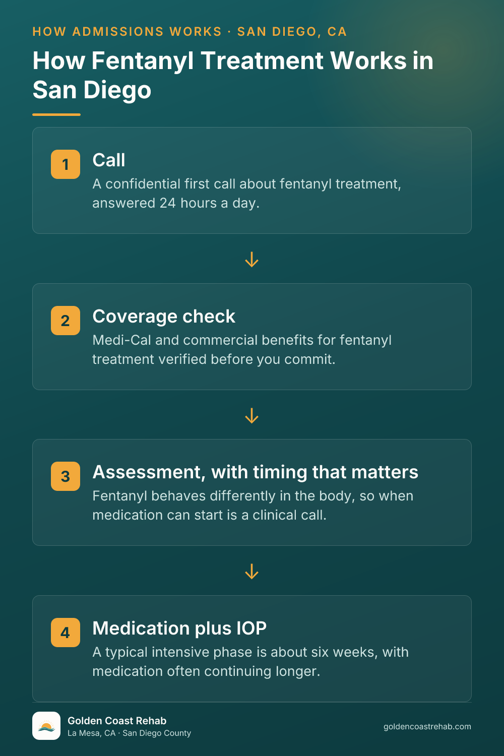 How San Diego for Medi-Cal Adults Fentanyl Addiction works: 4-step process