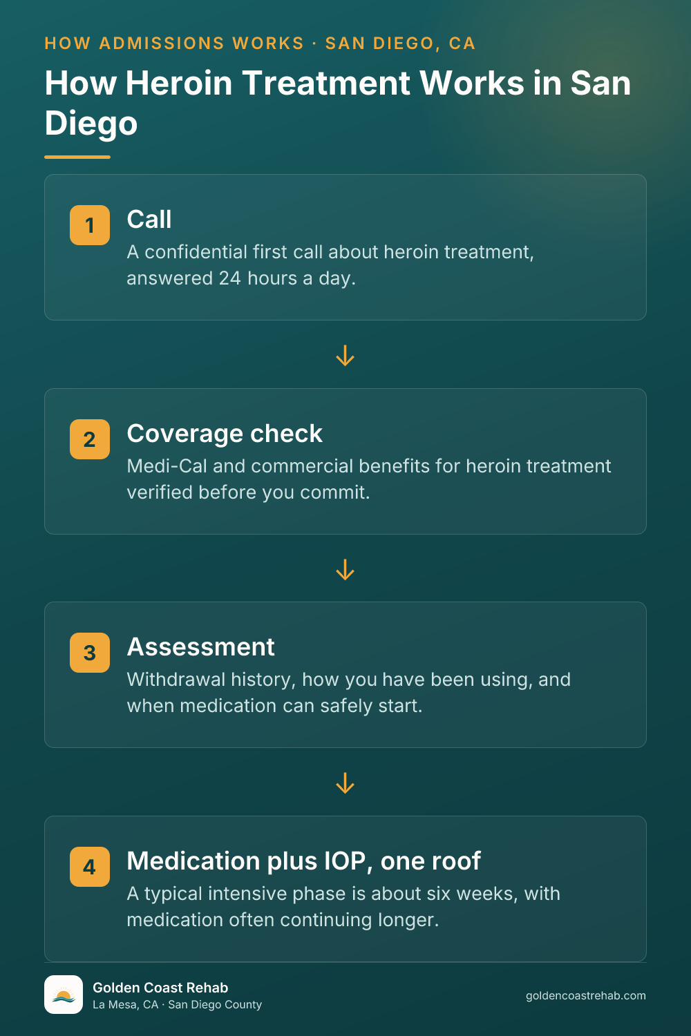 How San Diego for Medi-Cal Adults Heroin Addiction works: 4-step process