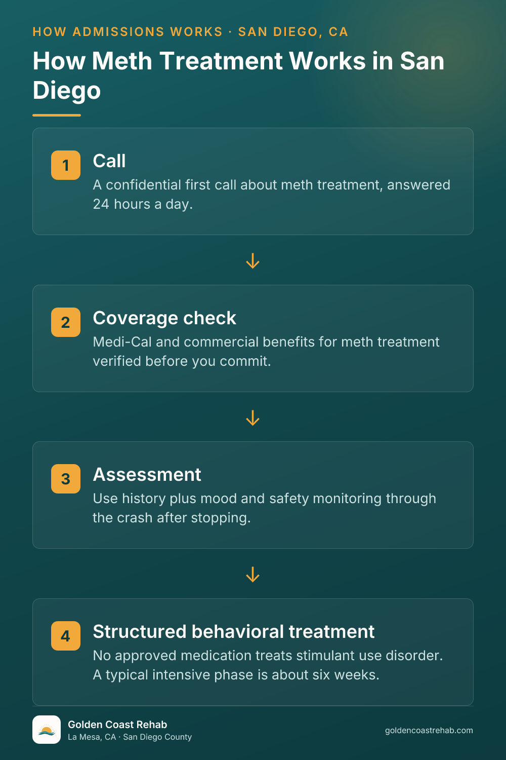 How San Diego for Medi-Cal Adults Methamphetamine (Meth) Addiction works: 4-step process