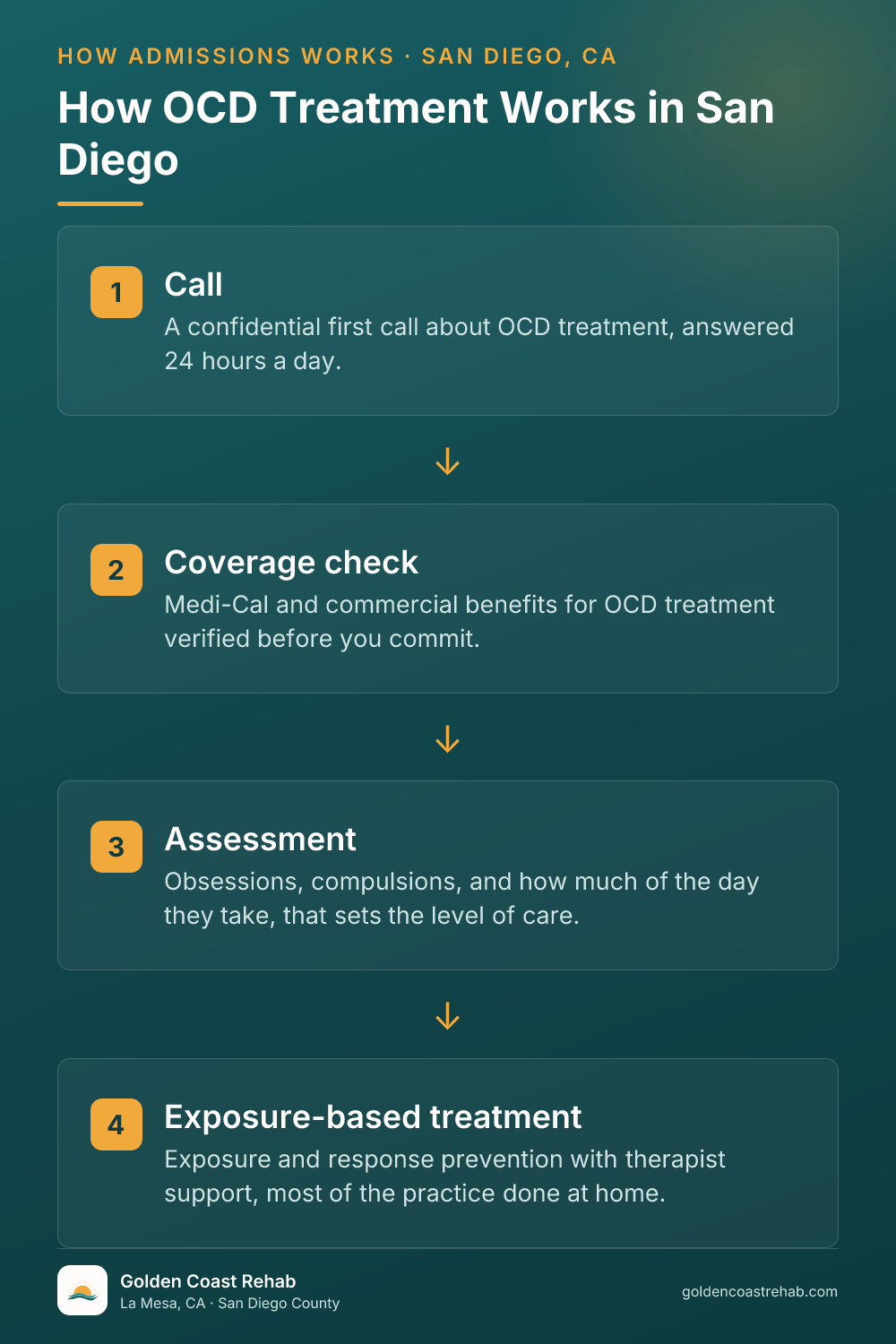 How San Diego for Medi-Cal Adults OCD works: 4-step process