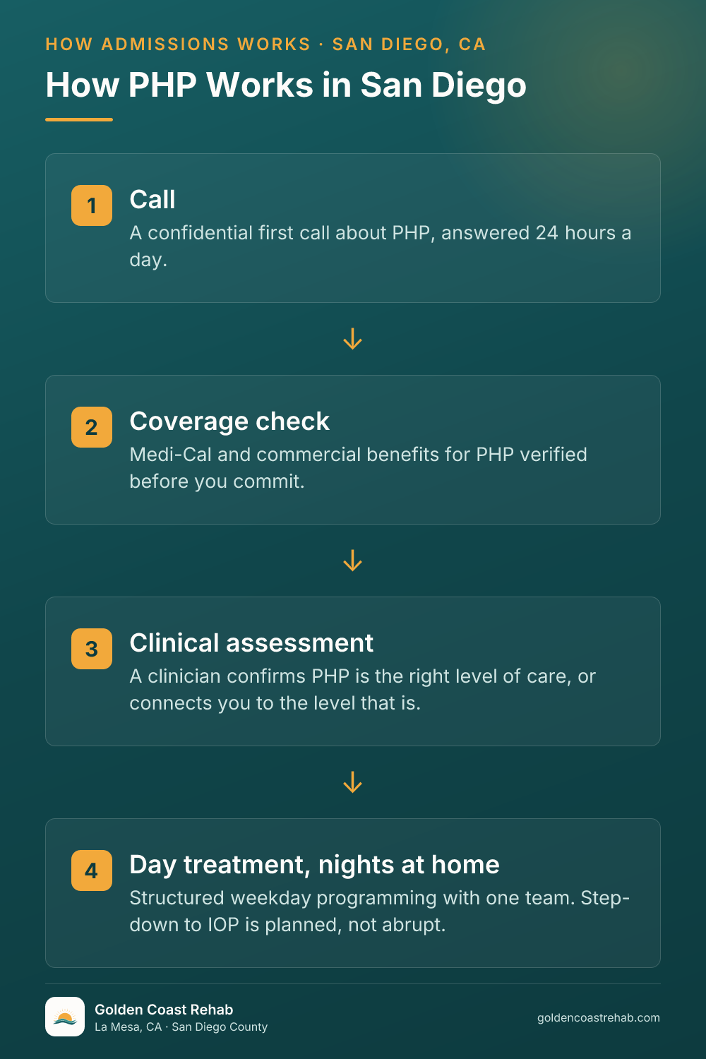 How San Diego for Medi-Cal Adults Mental Health Partial Hospitalization Program (PHP) works: 4-step process