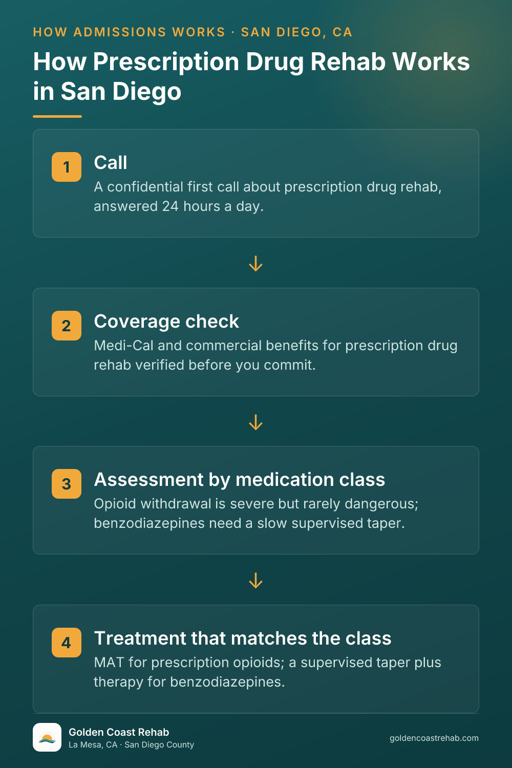 How San Diego for Medi-Cal Adults Prescription Drug Addiction works: 4-step process
