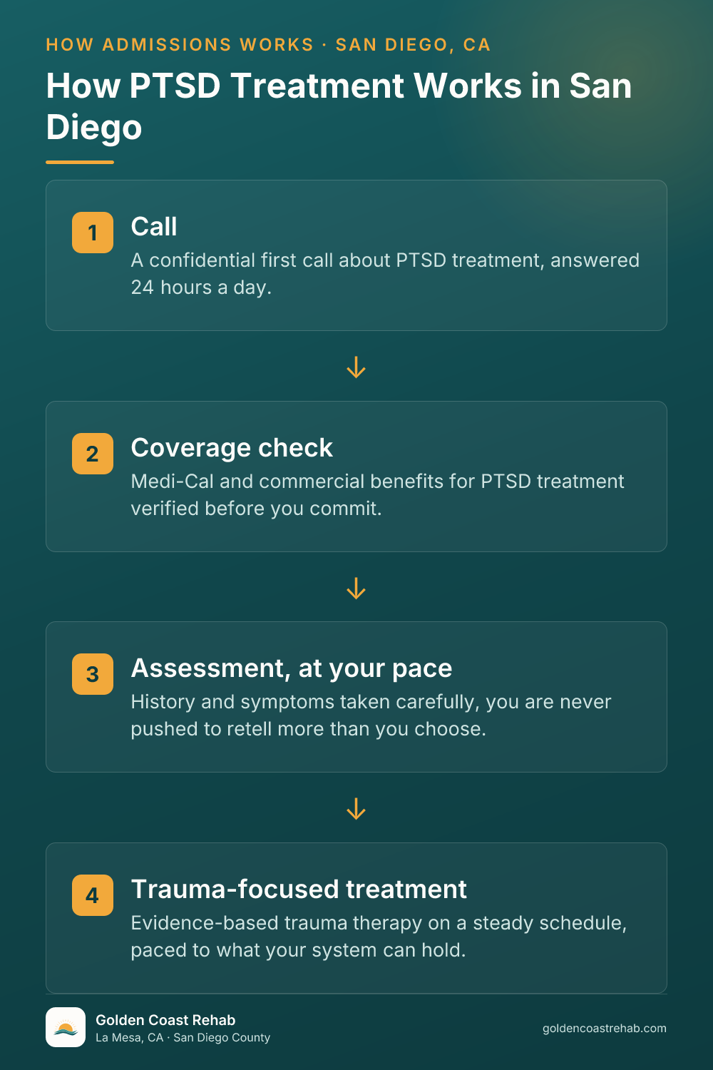 How San Diego for Medi-Cal Adults PTSD works: 4-step process