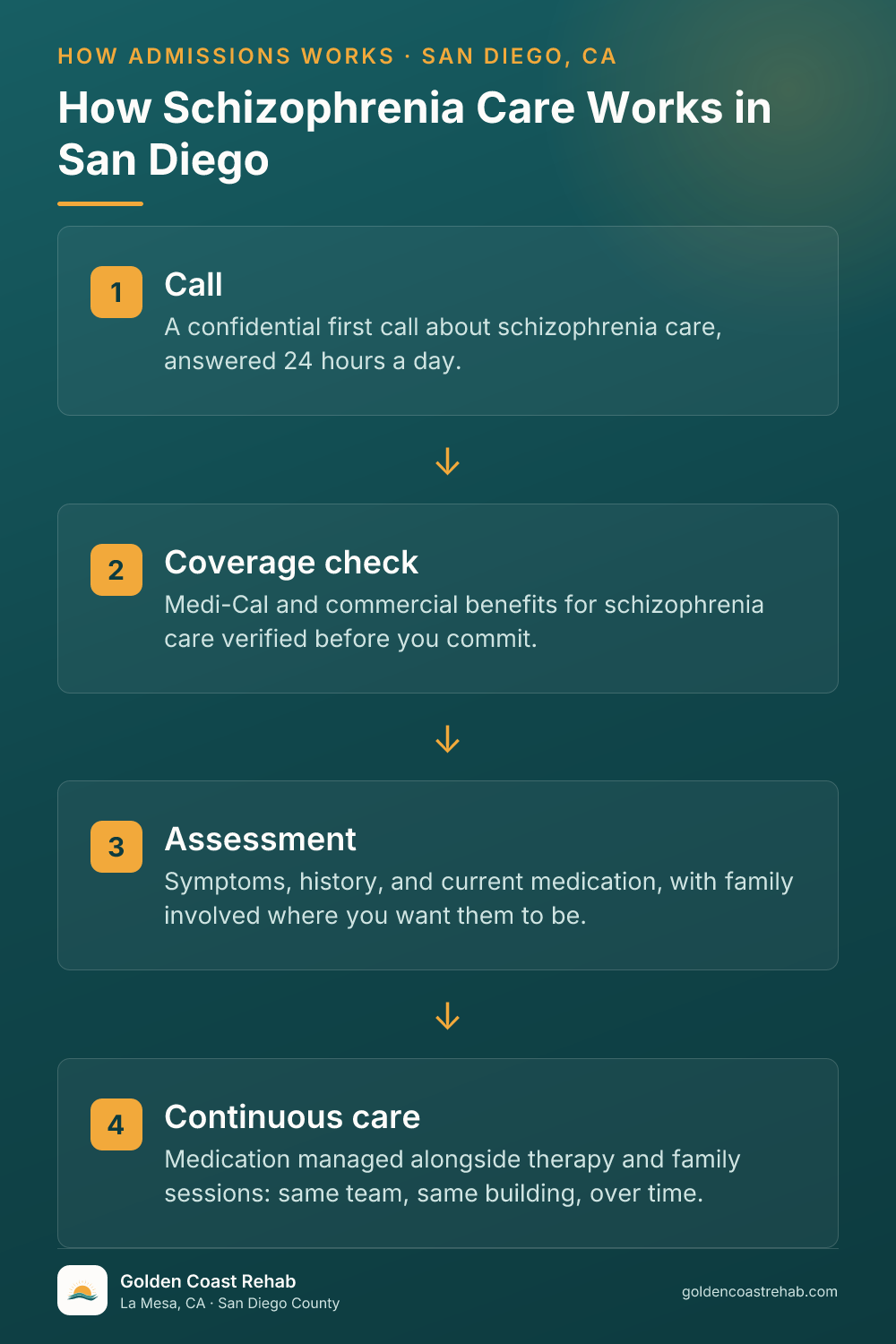 How San Diego for Medi-Cal Adults Schizophrenia works: 4-step process