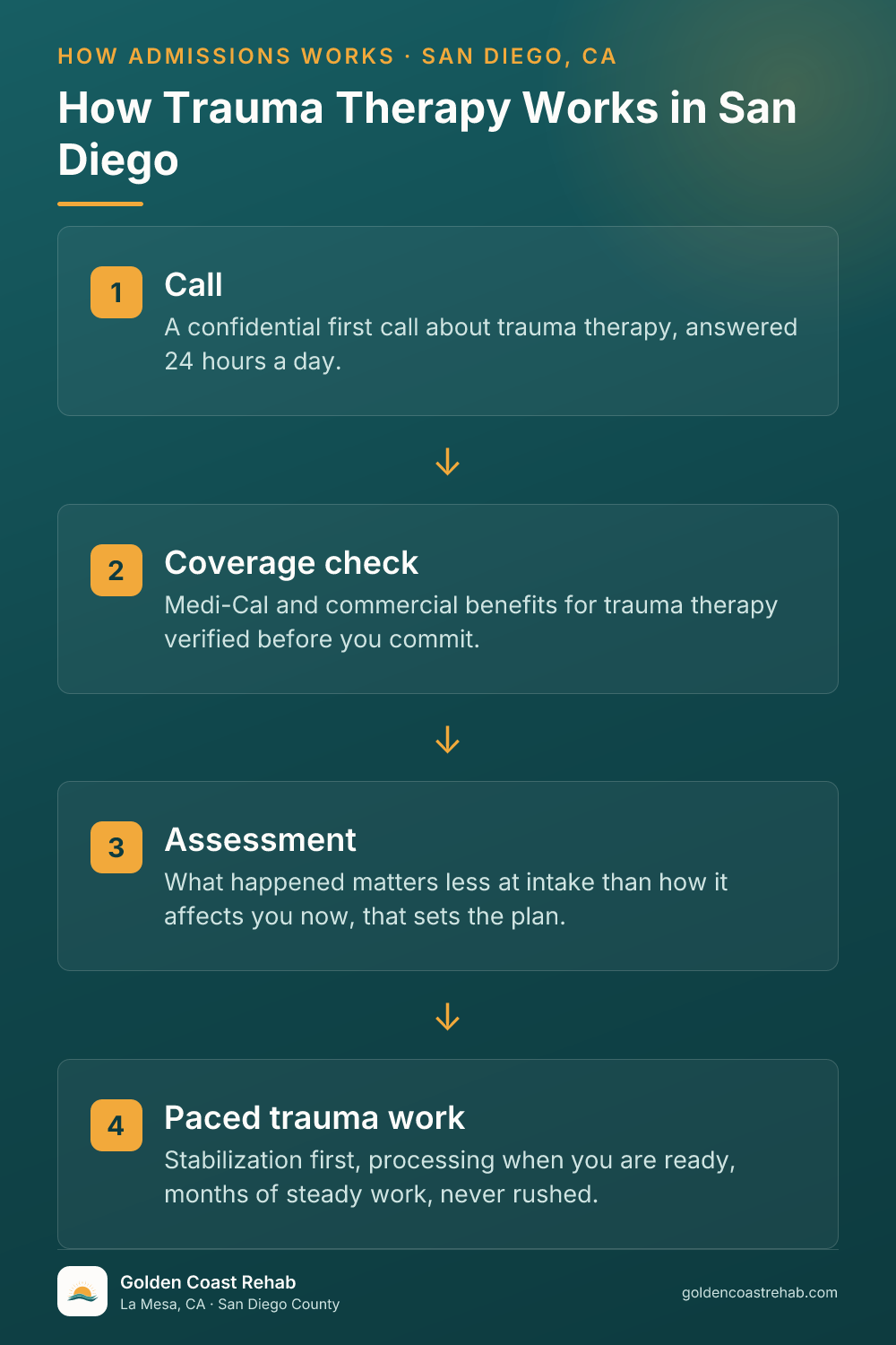 How San Diego for Medi-Cal Adults Trauma works: 4-step process